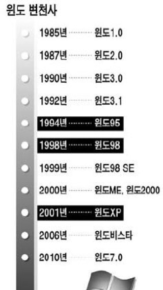 쓰기 불편해 XP로 U턴하는 이용자 늘어, 윈도비스타 '징검다리 OS' 되나