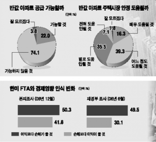 반값 아파트 공급 불가능할것 74%