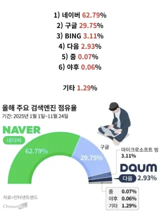 2025년 대한민국 주요 검색엔진 점유율