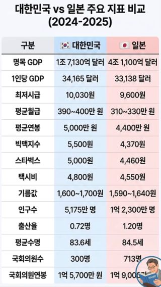 대한민국 vs 일본 주요 지표 비교 (2024-2025)