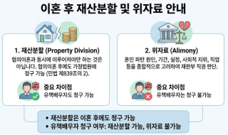 협의이혼 시 위자료 및 재산분할의 법적 개념과 차이점