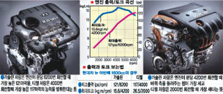 최대토크를 유지하면 연비가 좋아진다