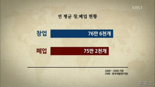 통계로 보는 창업에 대한 고찰 - 실패는 성공의 어머니지만, 창업 시 성공 할 가능성 매우 낮아