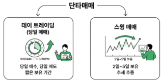 주식 단타매매의 종류