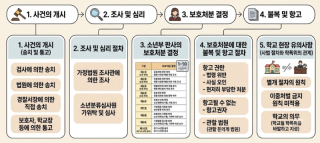 학생이 가정법원에 송치되어 조사를 받고 있는 경우 사건처리의 절차