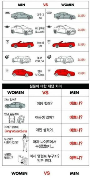 남자와 여자의 차이 - 두뇌 구조도 다르니 생각하는 것도 달라