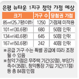 은평뉴타운 청약 합격선은?