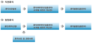 교육공무원은 청원휴직을 통해 휴직과 복직을 신청할 수 있으며 상황에 따라 연장도 가능해