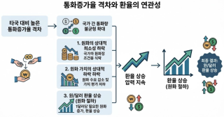 우리나라의 통화증가율이 다른 나라보다 높으면 환율은 상승한다