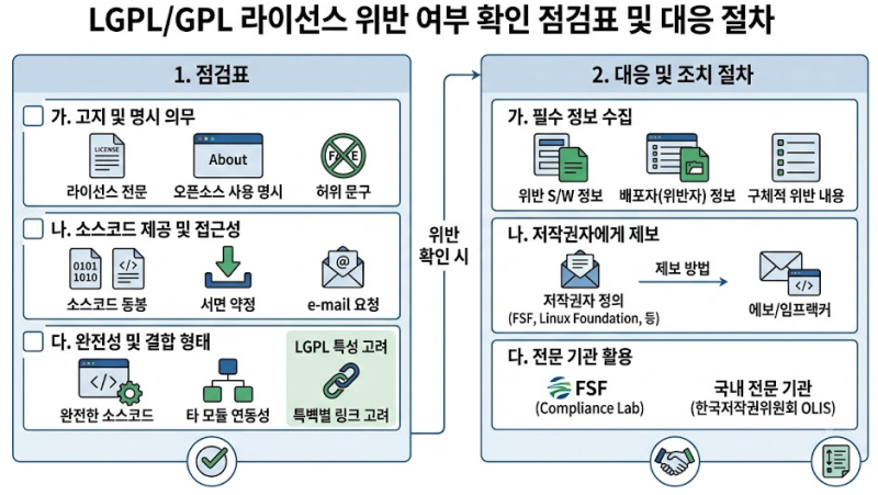 LGPL 위반이라고 보았을 때 해야 되는 일