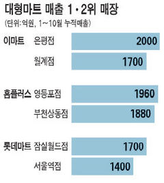 대형마트 - 서울 점포 늘려라