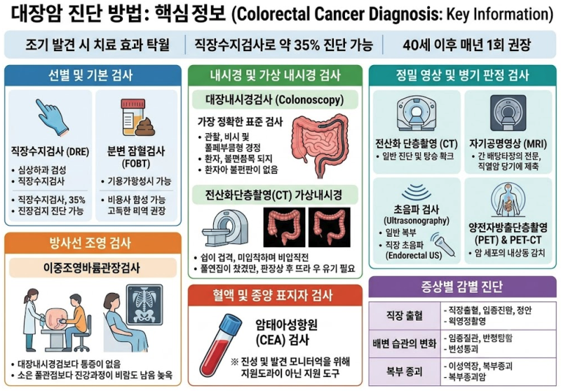 대장암 진단 방법 총정리: 검사 종류부터 유사 질환 감별까지