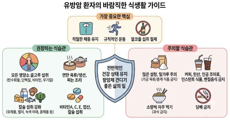 유방암 환자를 위한 올바른 식습관 및 생활 가이드