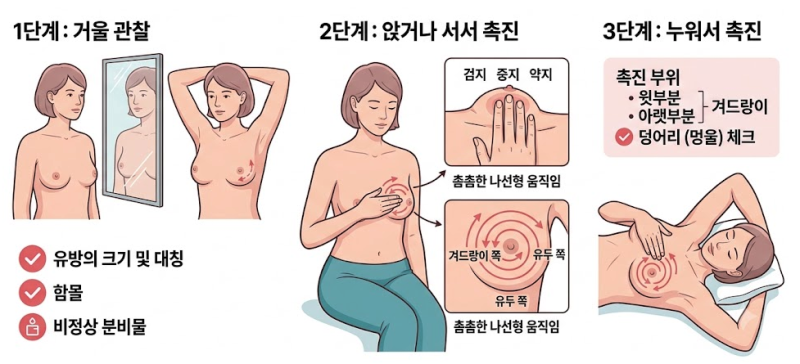 유방암의 진단 방법