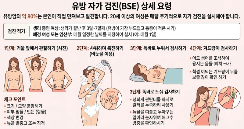 유방암 조기 발견 및 자가 검진 가이드