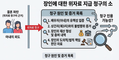 아내의 외도로 이혼시, 재산이 많은 장인에게 위자료를 청구
