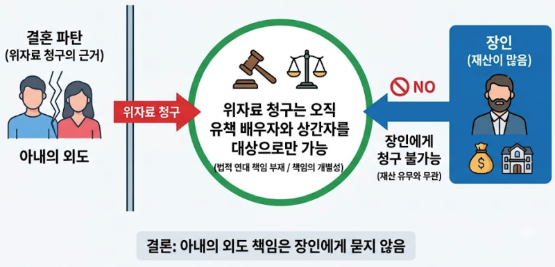 아내의 외도로 이혼시, 재산이 많은 장인에게 위자료를 청구
