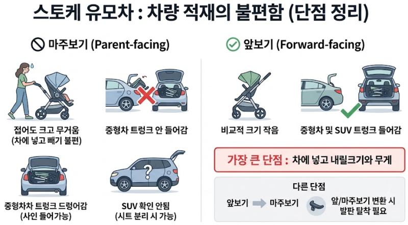 스토케 유모차는 차에 넣고 빼는게 쥐약이다