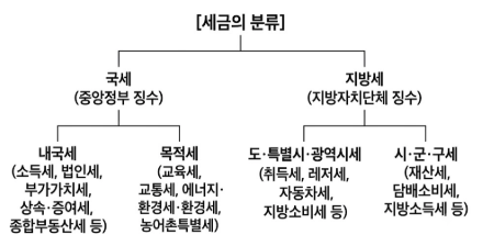 세금이란 무엇인가?