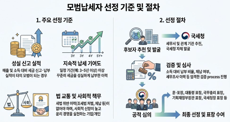 모범납세자란 어떤 사람들인가?