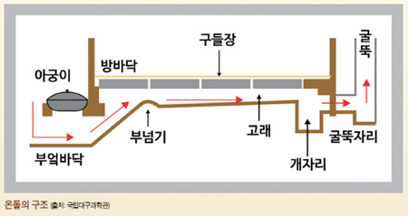 온돌의 원리