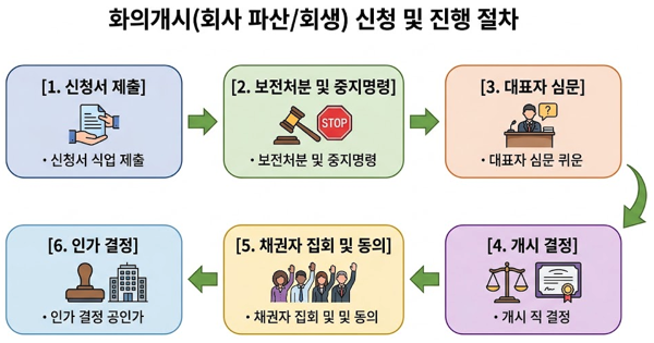 화의개시(회사 파산) 신청 방법