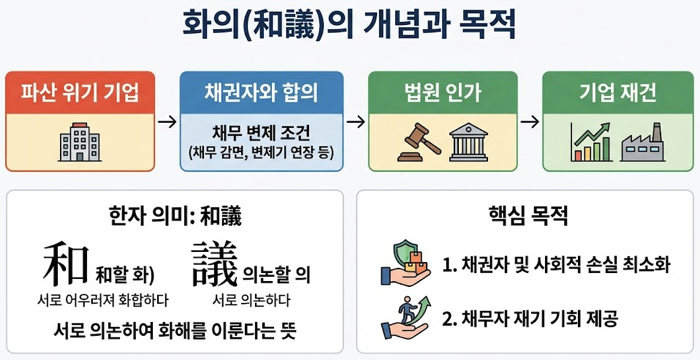 화의개시(회사 파산) 신청 방법