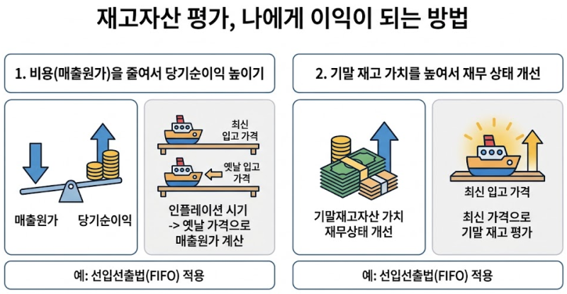 재고자산의 평가방법을 신고치 않을 경우 받는 영향