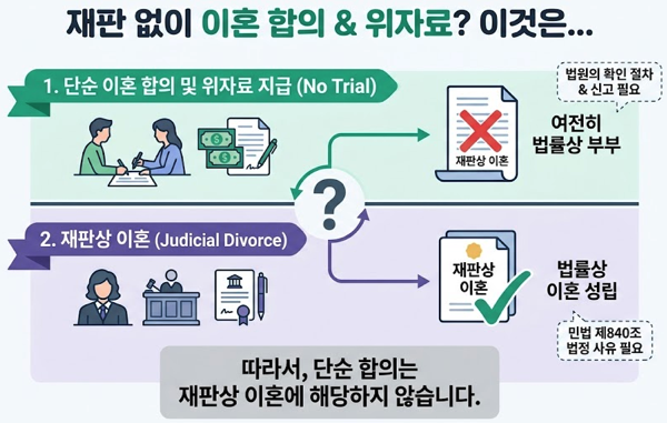 재판은 안했는데 위자료 받고 이혼합의까지 했습니다. 이것이 재판상 이혼에 해당하나요?