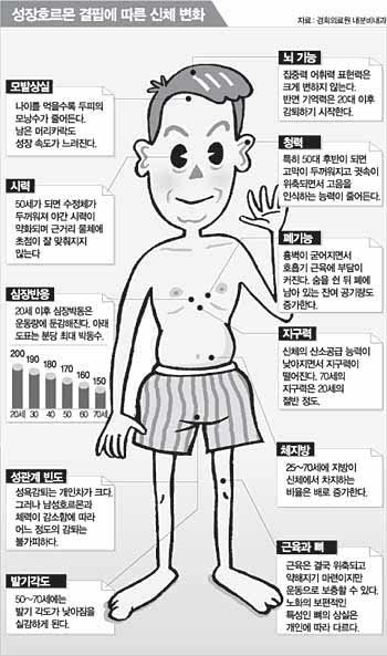 성장호르몬이 필요한 경우