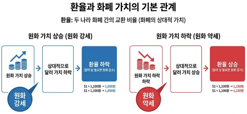 우리나라의 경제성장률이 다른 나라보다 높으면 환율은 하락한다.