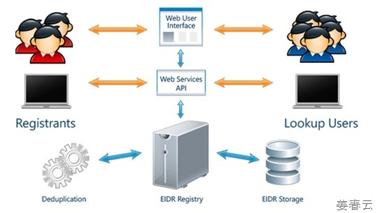 EIDR(Entertainment IDentifier Registry) - 콘텐츠 ID 표준화를 이끄는 미디어/엔터테인먼트 서비스 연관 국제 표준 단체