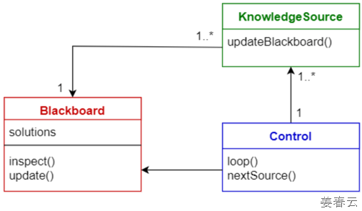 Blackboard pattern은 오늘날 NLU(Natural Language Understanding)이나 차량인식 등에 응용되는 아키텍쳐