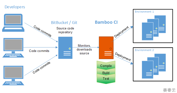 아틀라시안 뱀부(Atlassian Bamboo)를 활용한 CI(Continuous Integration) 환경 구축