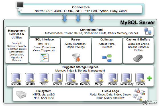 플러거블 스토리지 엔진을 가진 MySQL 아키텍쳐 - InnoDB는 인메모리 캐싱을 하는 고성능 솔루션