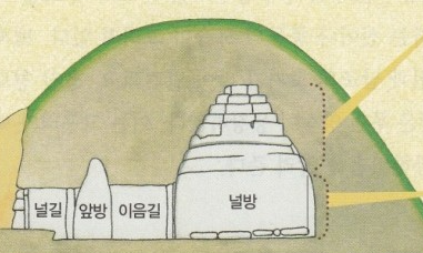 대한민국 고대의 찬란했던 문화 유적들