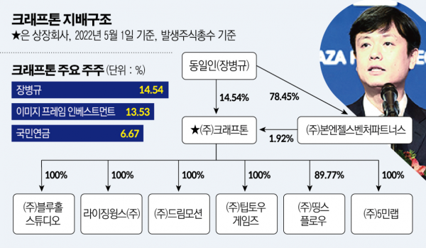 2023-2024년 대한민국 주요기업 지배구조