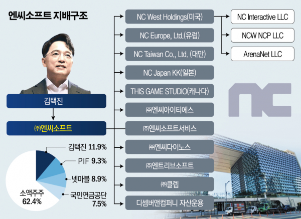 2023-2024년 대한민국 주요기업 지배구조