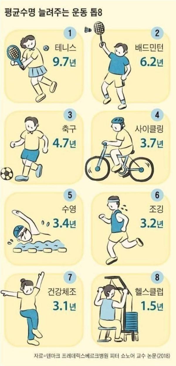 운동으로 寿命(수명)을 늘리자! 덴마크 전문가가 알려주는 Top 8 운동