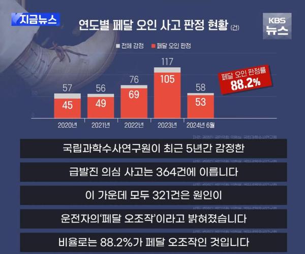 급발진 88%는 페달 오조작 사고