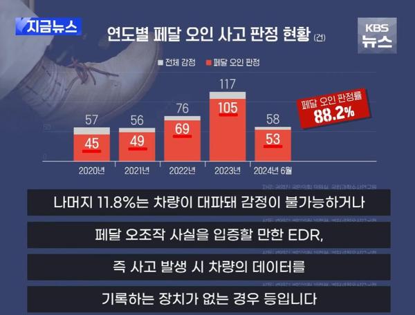 급발진 88%는 페달 오조작 사고