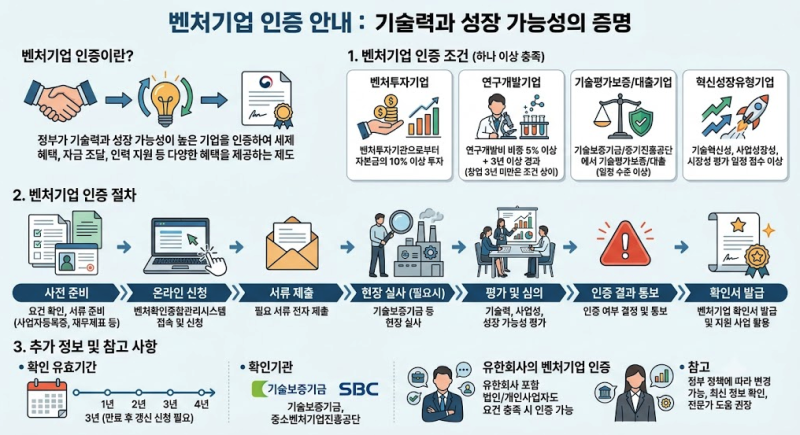 벤처기업 인증 절차 및 조건