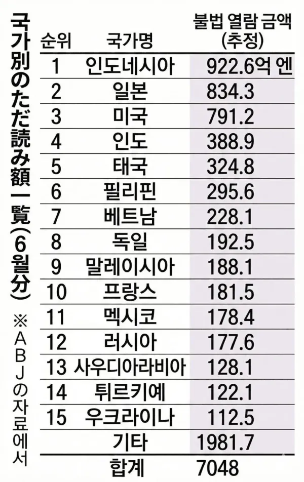 일본에서 발표한 불법 만화보는 나라 글로벌 순위