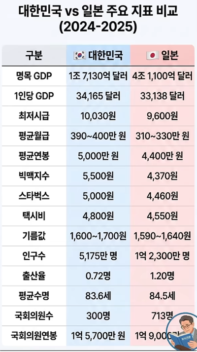 대한민국 vs 일본 주요 지표 비교 (2024-2025)