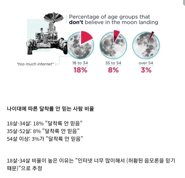 미국인 10%는 절대 안 믿는다는 달 착륙설