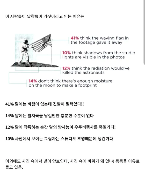 미국인 10%는 절대 안 믿는다는 달 착륙설