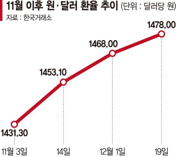 셀 코리아로 촉발된 환율 상승 - 한국 경제위기의 신호로 단정하기에는 근거 부족