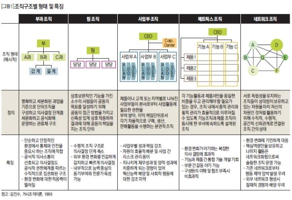 조직구조의 종류와 그 특징