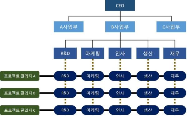 조직구조의 종류와 그 특징