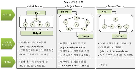 조직구조의 종류와 그 특징